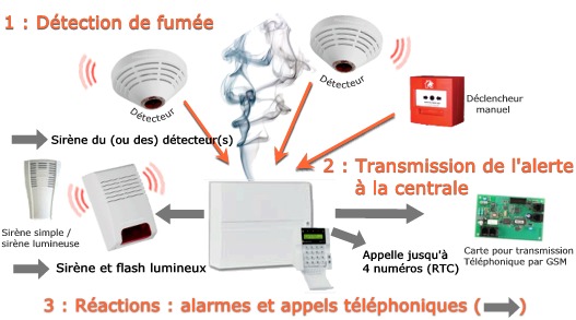 Alarme incendie avec les différents détecteurs Alarme incendie avec les différents détecteurs