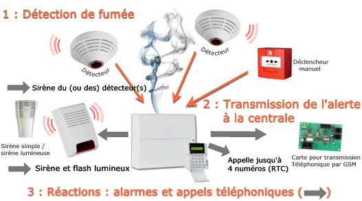 Schéma d'un système d'alarme incendie avec les différents détecteurs