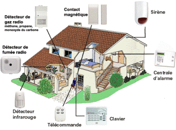 Dessin d'une maison et d'un système d'alarme sans fil