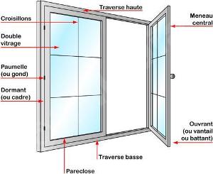 Schéma d'une fenêtre Schéma d'une fenêtre