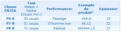 Tableau de la norme EN 356 Niveau 2