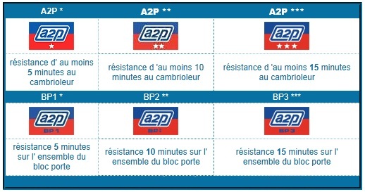 Norme A2P Norme A2P