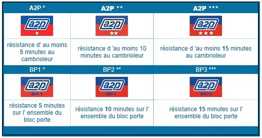 Porte blindée - Normes de sécurité et labels