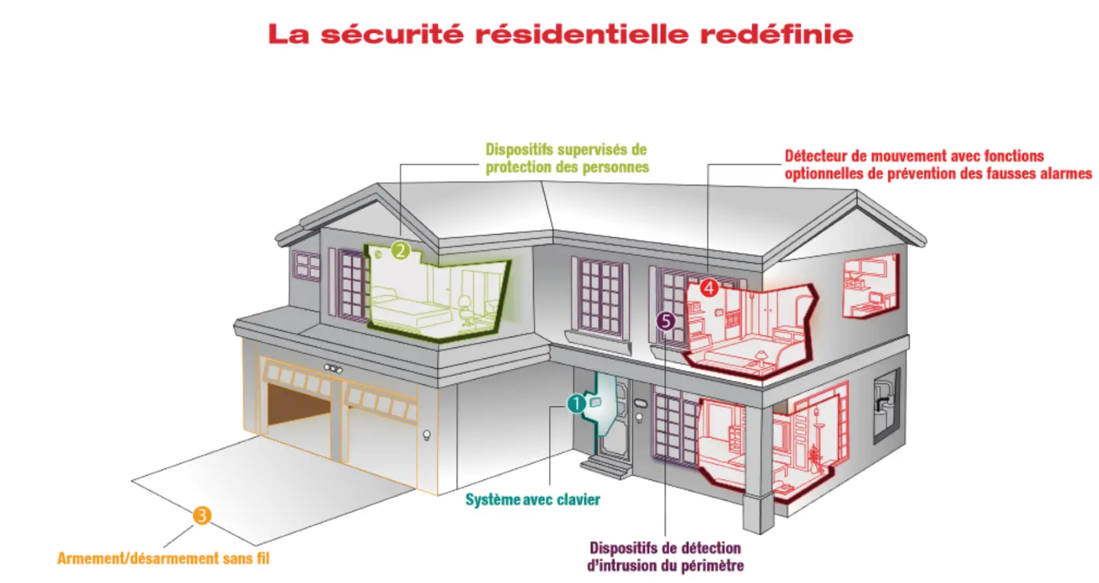 Protection intrusion maison